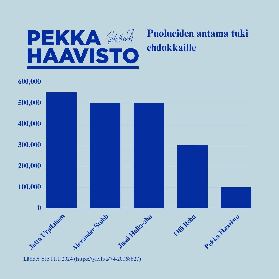 Lahjoittamalle nyt voit osoittaa konkreettisen tukesi Pekka Haavistolle